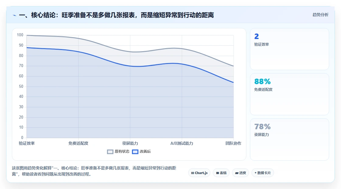 一、核心结论：旺季准备不是多做几张报表，而是缩短异常到行动的距离