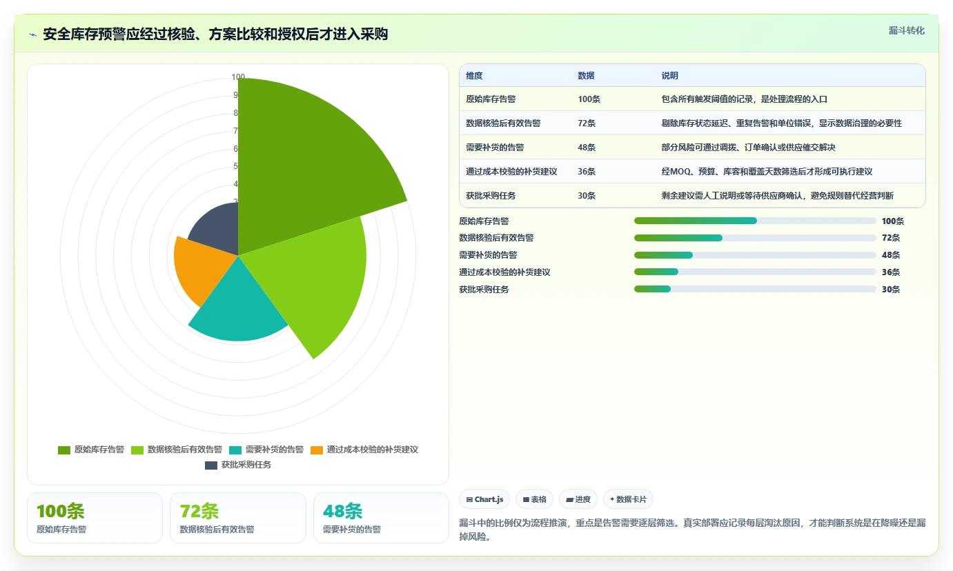 仓库安全库存管理配置指南：分级预警需要哪些成本控制设置