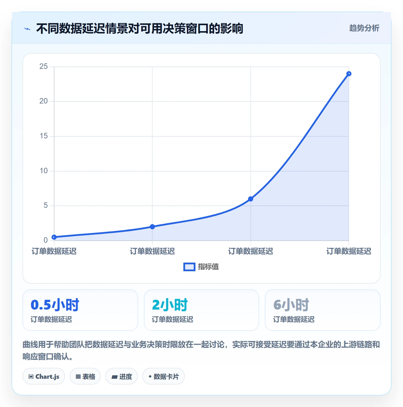 bi 平台实用方法:围绕仪表盘建立旺季准备