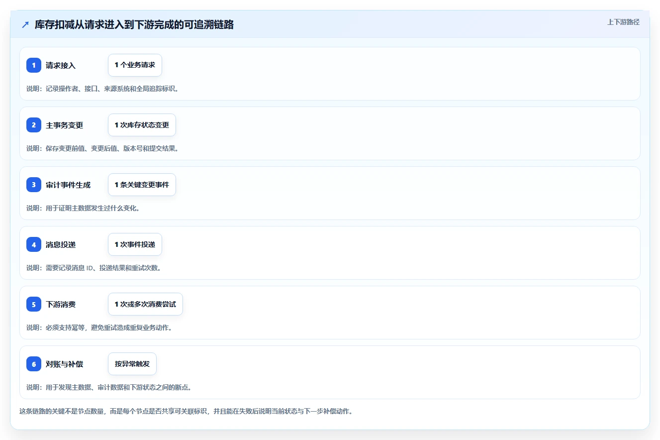 数据库存：后端工程师评估框架：性能优化是否真正带来支持完整追溯