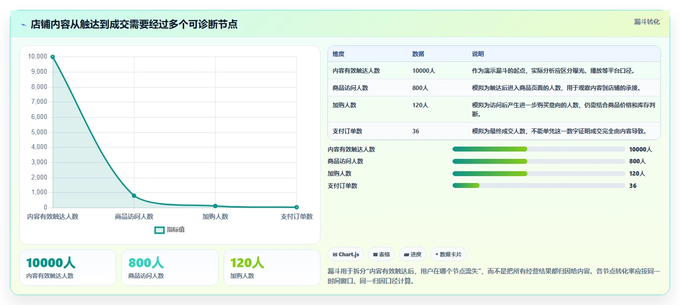 店铺运营包括哪些方面决策指南：用选型方法判断内容运营方案