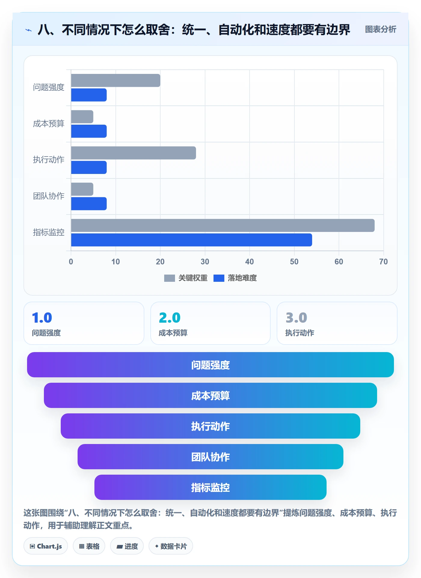 八、不同情况下怎么取舍:统一、自动化和速度都要有边界