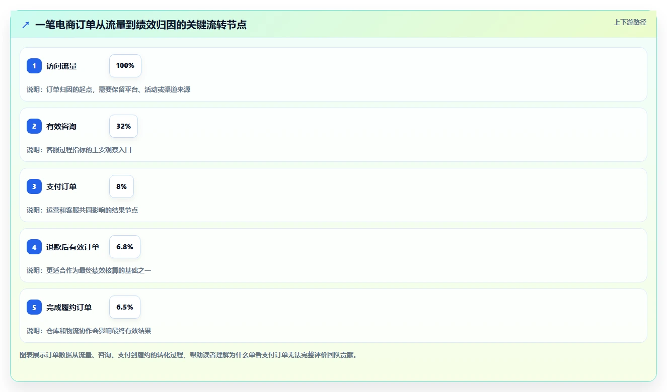 电商管理怎么选?团队绩效相关的中小商家判断标准