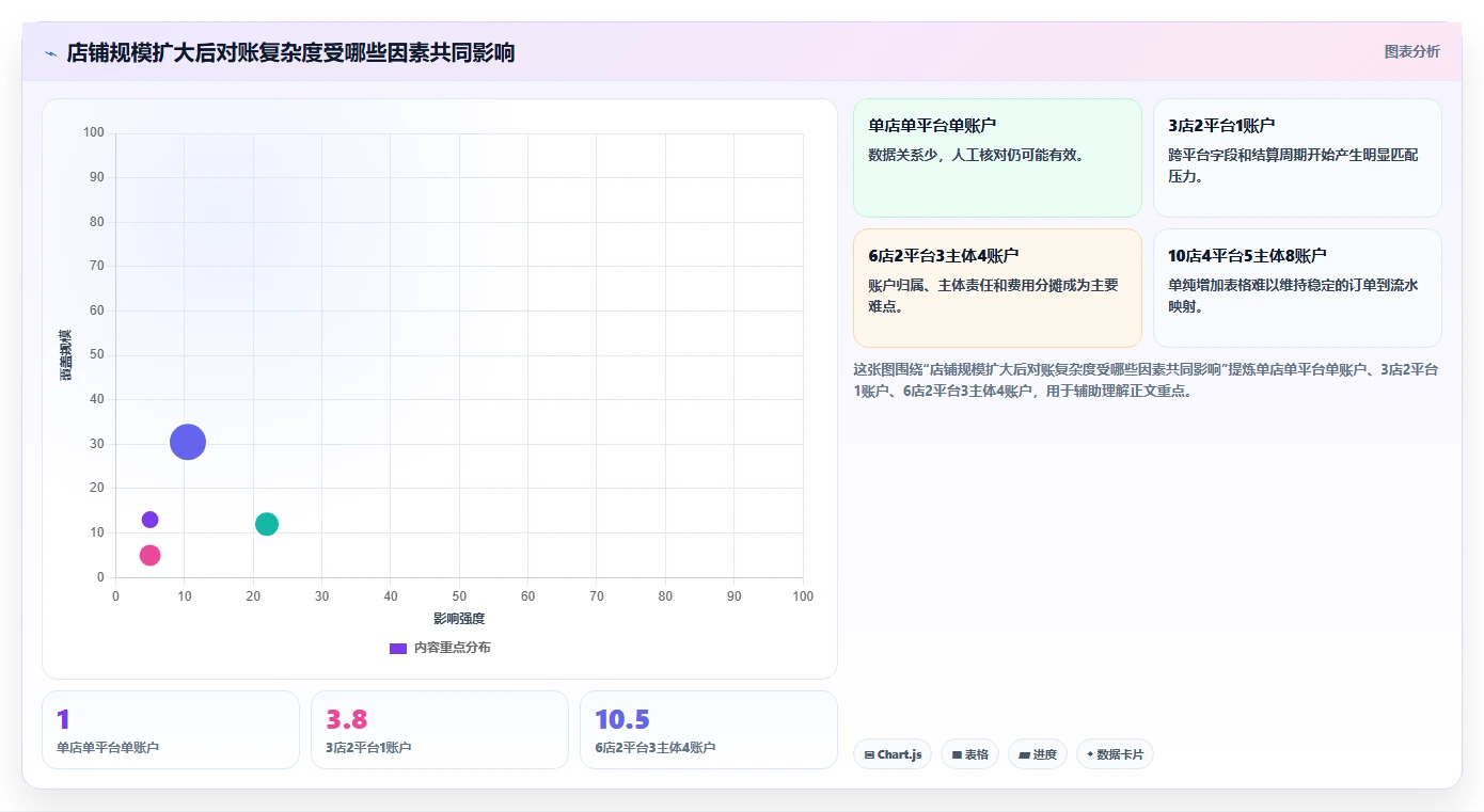 电商管理怎么落地？从财务对账讲清多店经营