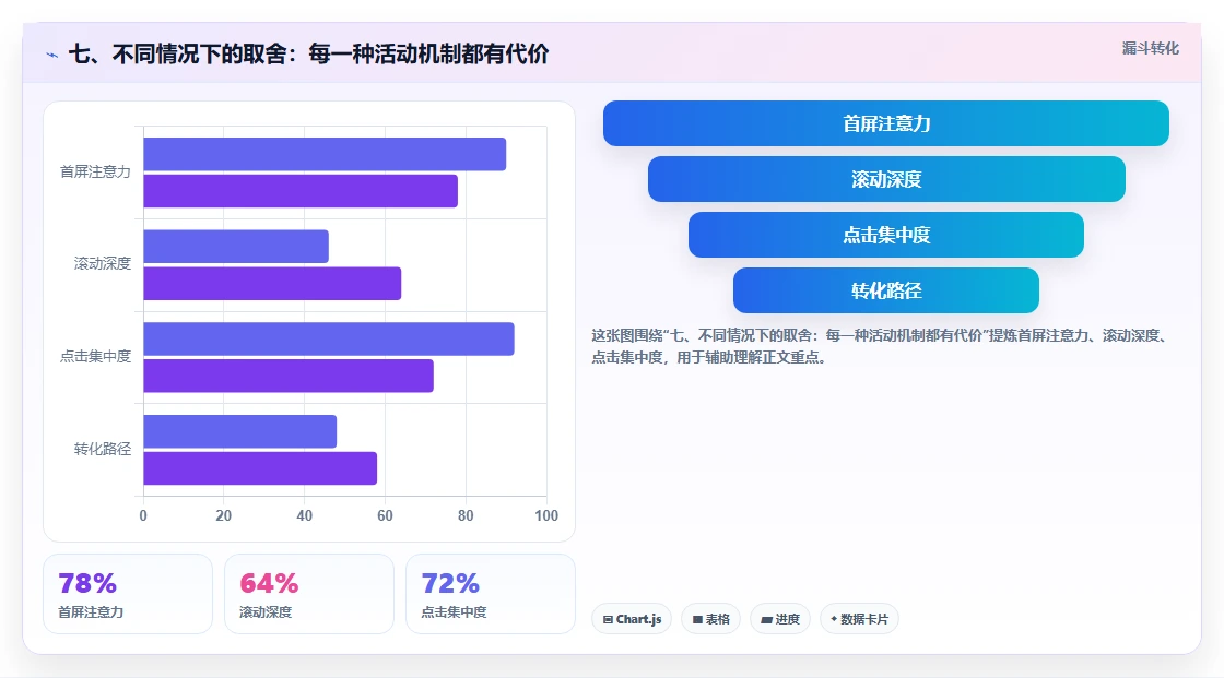 七、不同情况下的取舍：每一种活动机制都有代价
