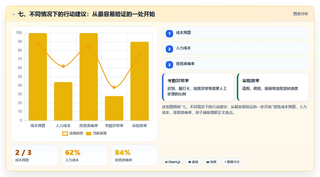 七、不同情况下的行动建议：从最容易验证的一处开始