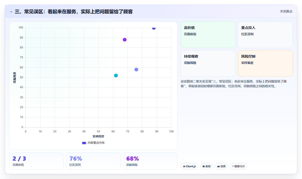 三、常见误区：看起来在服务，实际上把问题留给了顾客