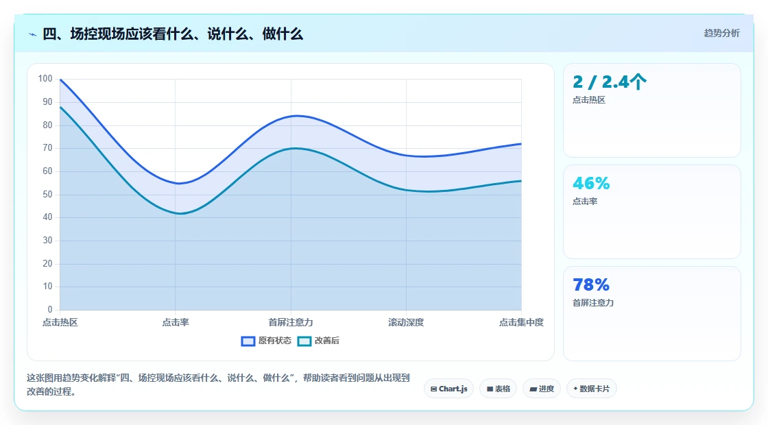 四、场控现场应该看什么、说什么、做什么
