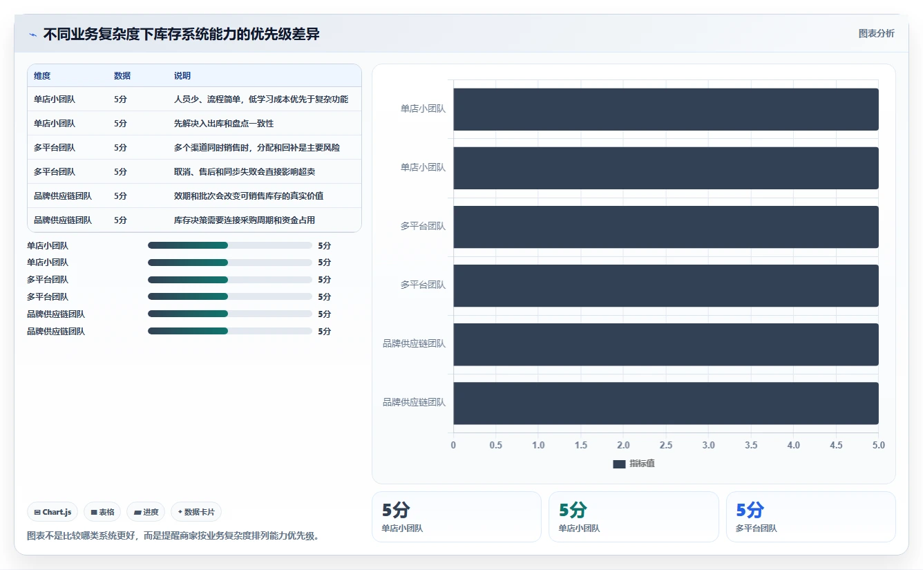电商库存怎么选？滞销处理相关的选型方法判断标准