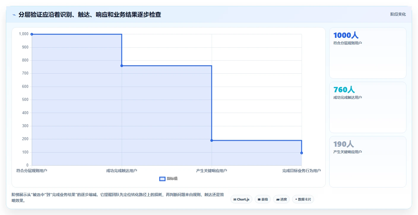 想做好运营数据，先掌握常见误区中的用户分层