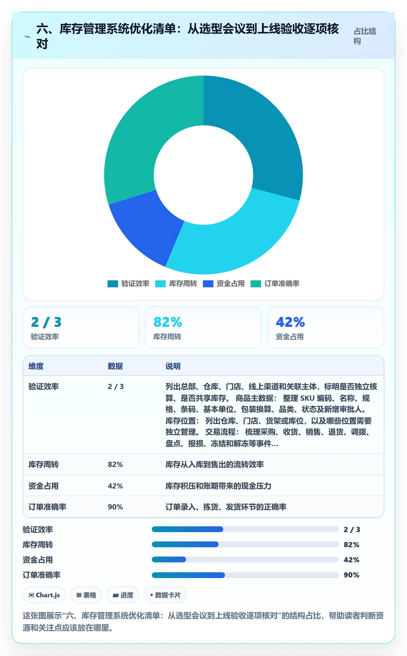 六、库存管理系统优化清单：从选型会议到上线验收逐项核对