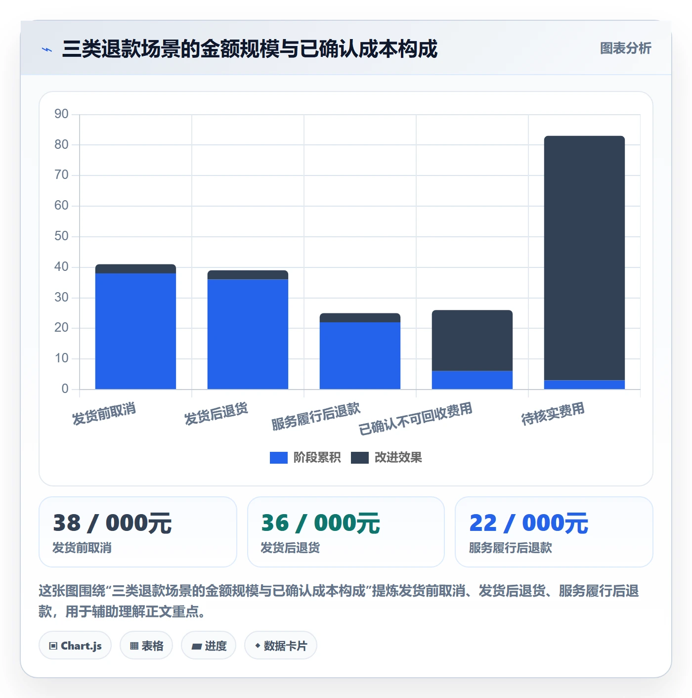 分账系统数据方法：用退款处理支撑成本控制判断