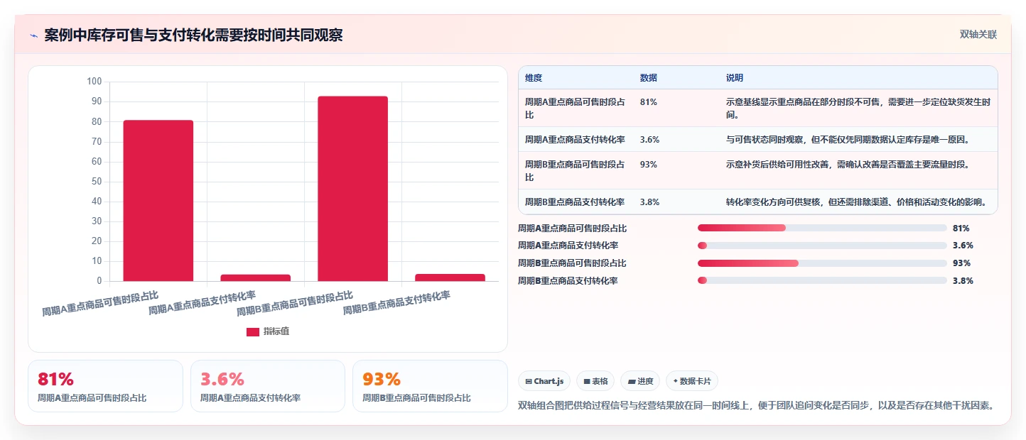 电商数据运营执行标准：经营复盘环节如何体现团队协同