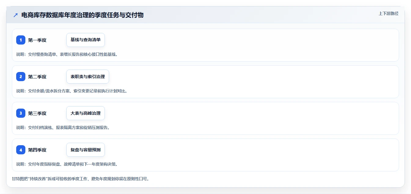 数据库存：电商企业年度规划：表结构设计怎样持续改善提升查询性能