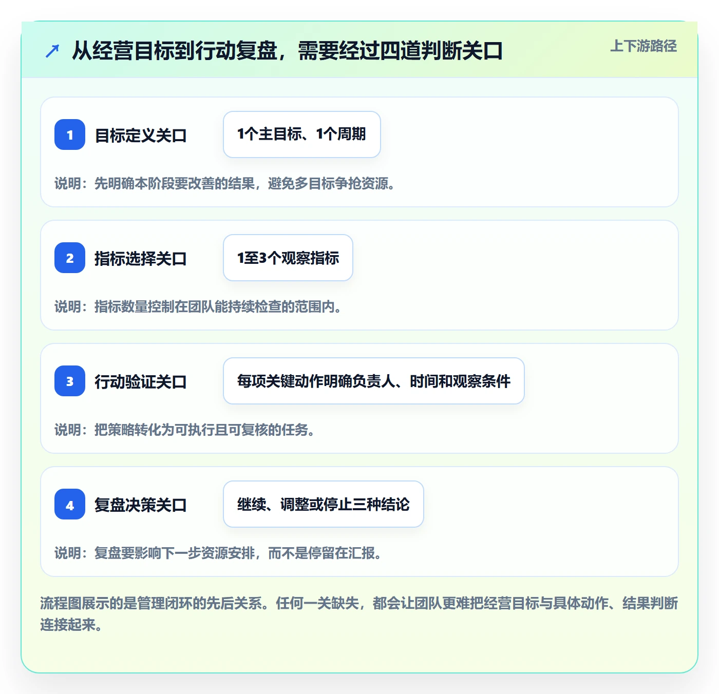 店铺运营管理优化清单:经营目标与常见误区的关键动作