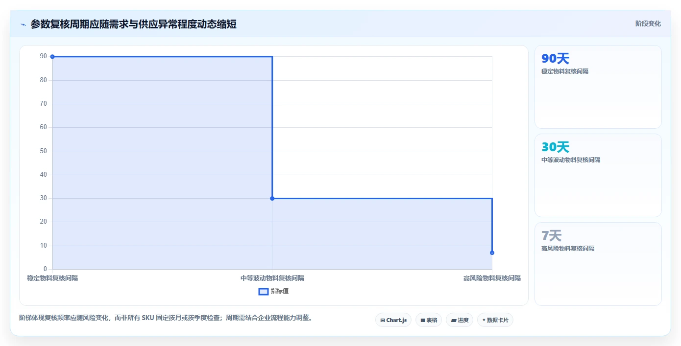 仓库安全库存管理问题诊断：补货点设置如何用数据复盘改进