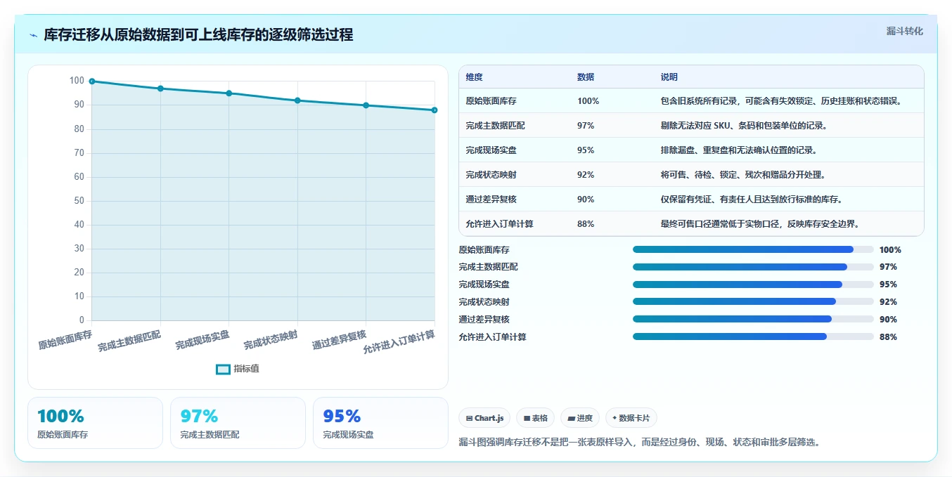 电商仓储管理：运营团队操作手册：系统切换中的库存盘点怎么落地