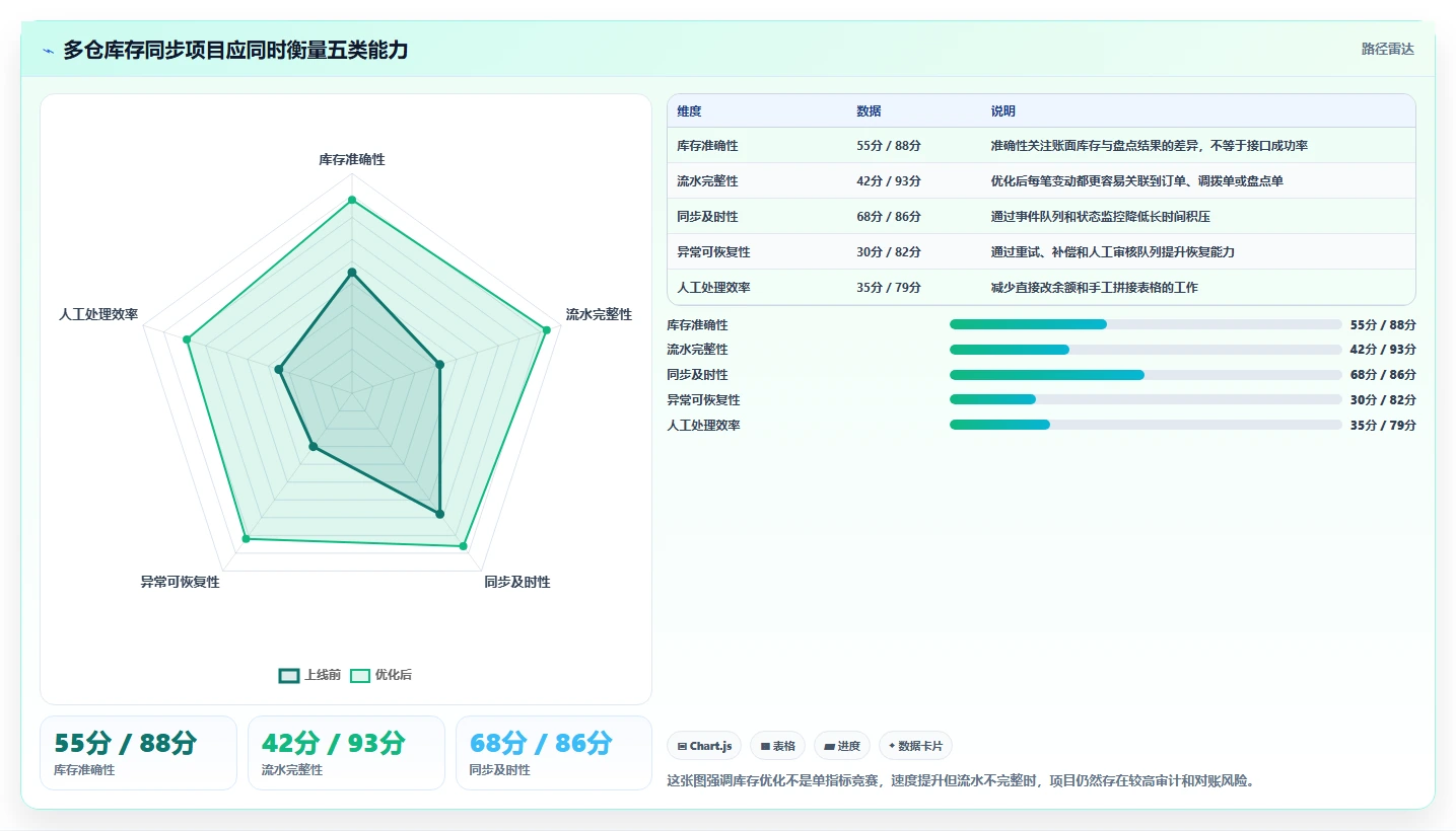 数据库存：项目经理案例思路：多仓同步怎样优化库存流水