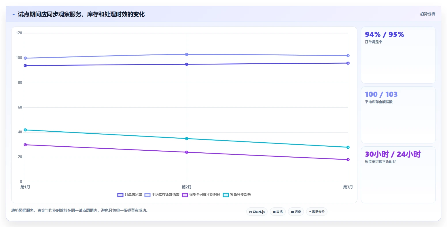 仓库安全库存管理运营框架：把安全库存公式纳入效率提升