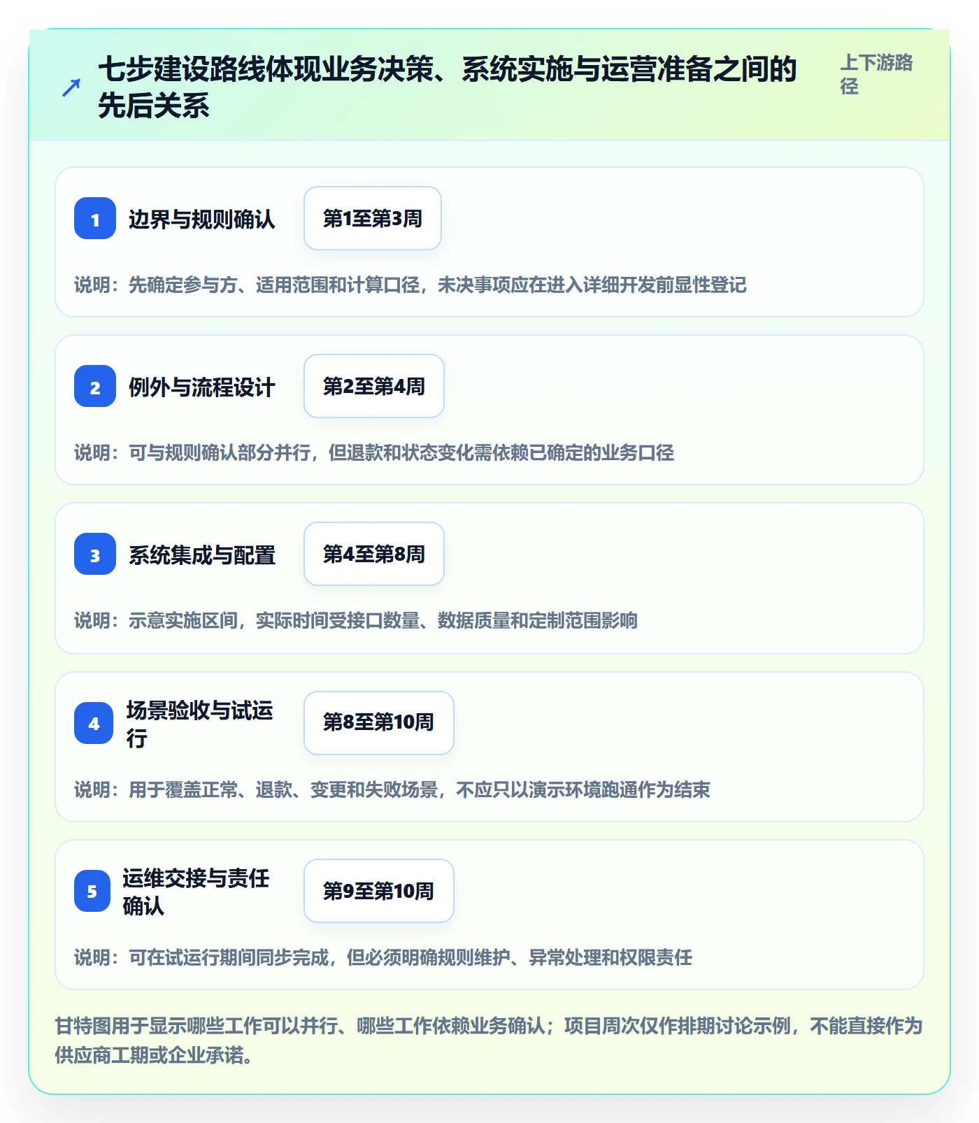 分账系统建设路线：从分账规则到日常管理分几步