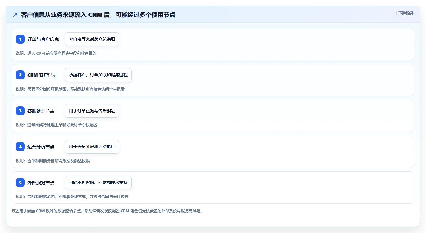 电商crm系统怎么用？权限合规场景下的系统搭建拆解