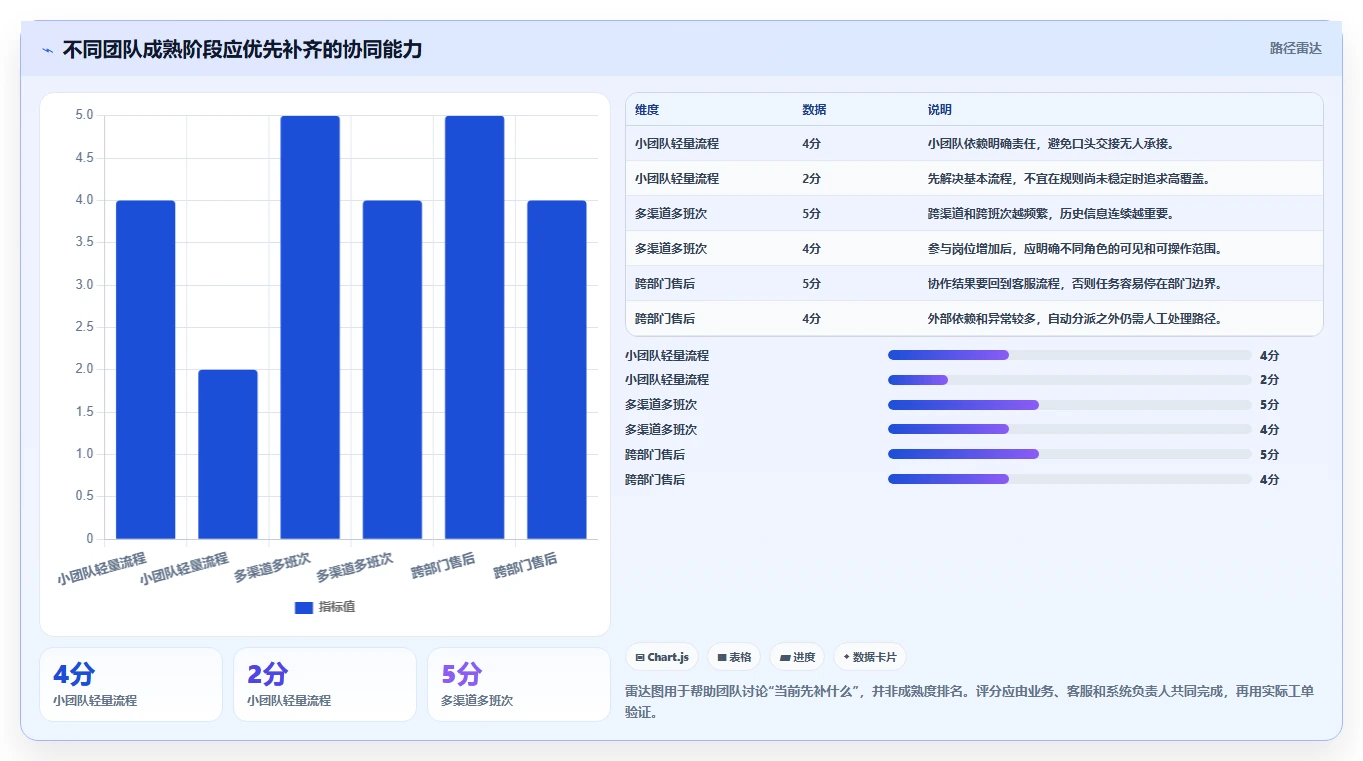 电商crm系统避坑指南：客服协同环节的进阶玩法要注意什么