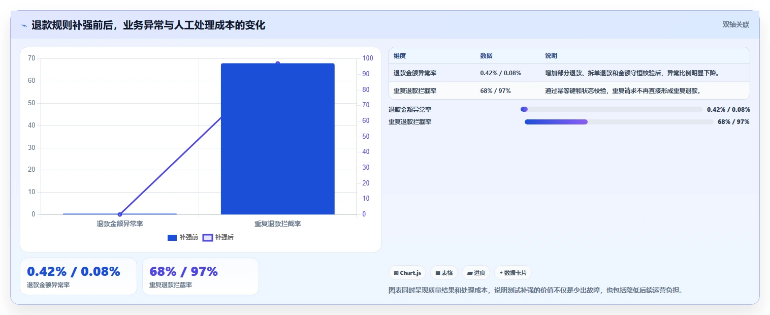 电商系统开发：项目经理流程图解：持续迭代如何减少测试不充分