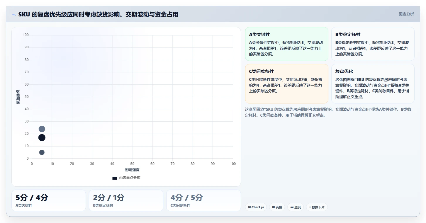 仓库安全库存管理使用技巧：采购周期对应的数据复盘方法