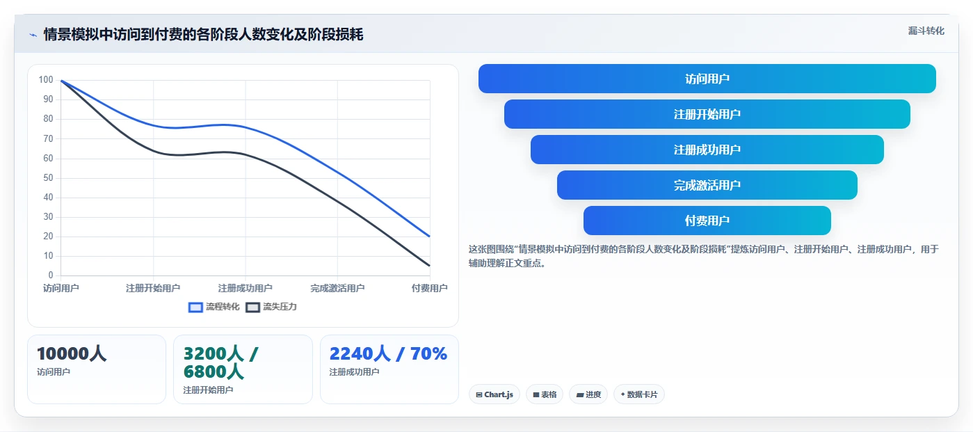运营数据选择标准：转化漏斗维度如何评估系统搭建