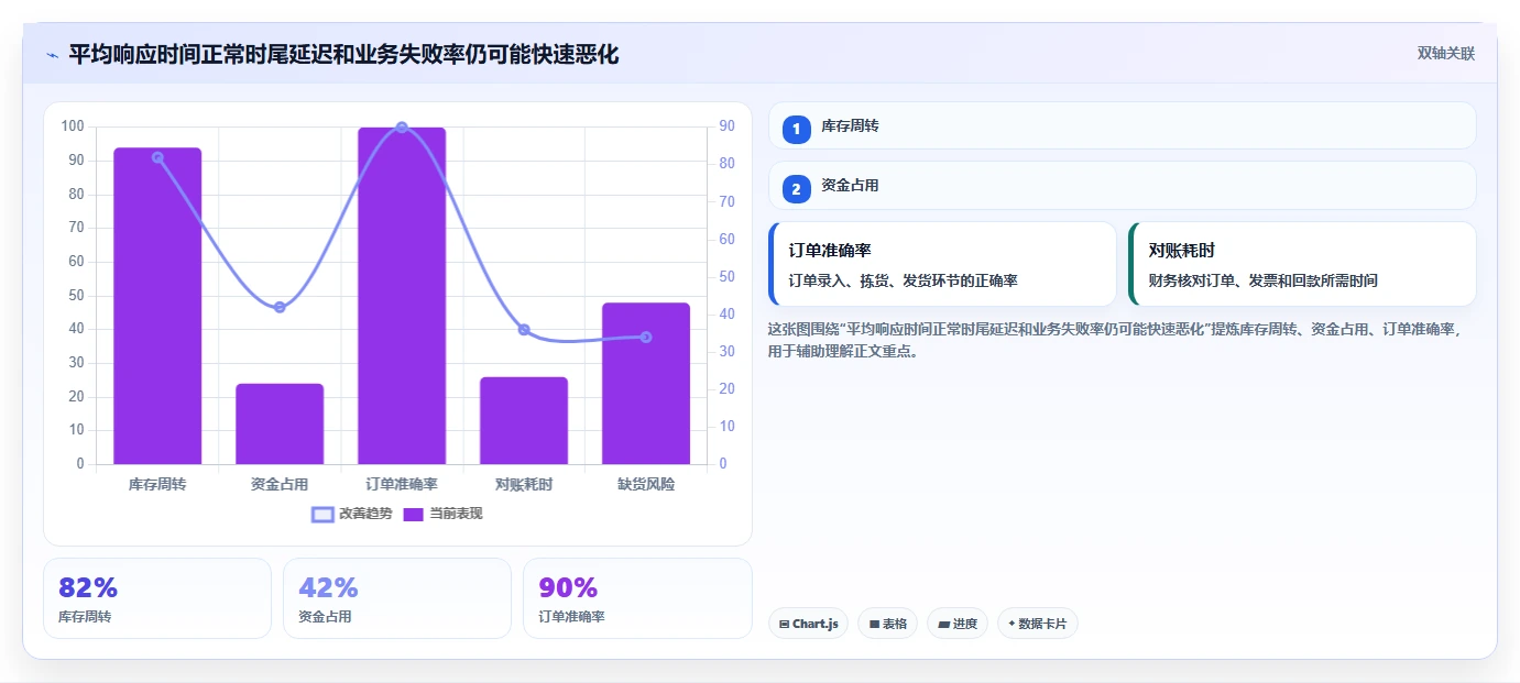 电商系统开发：技术负责人风险清单：性能压测最需警惕的接口不稳定