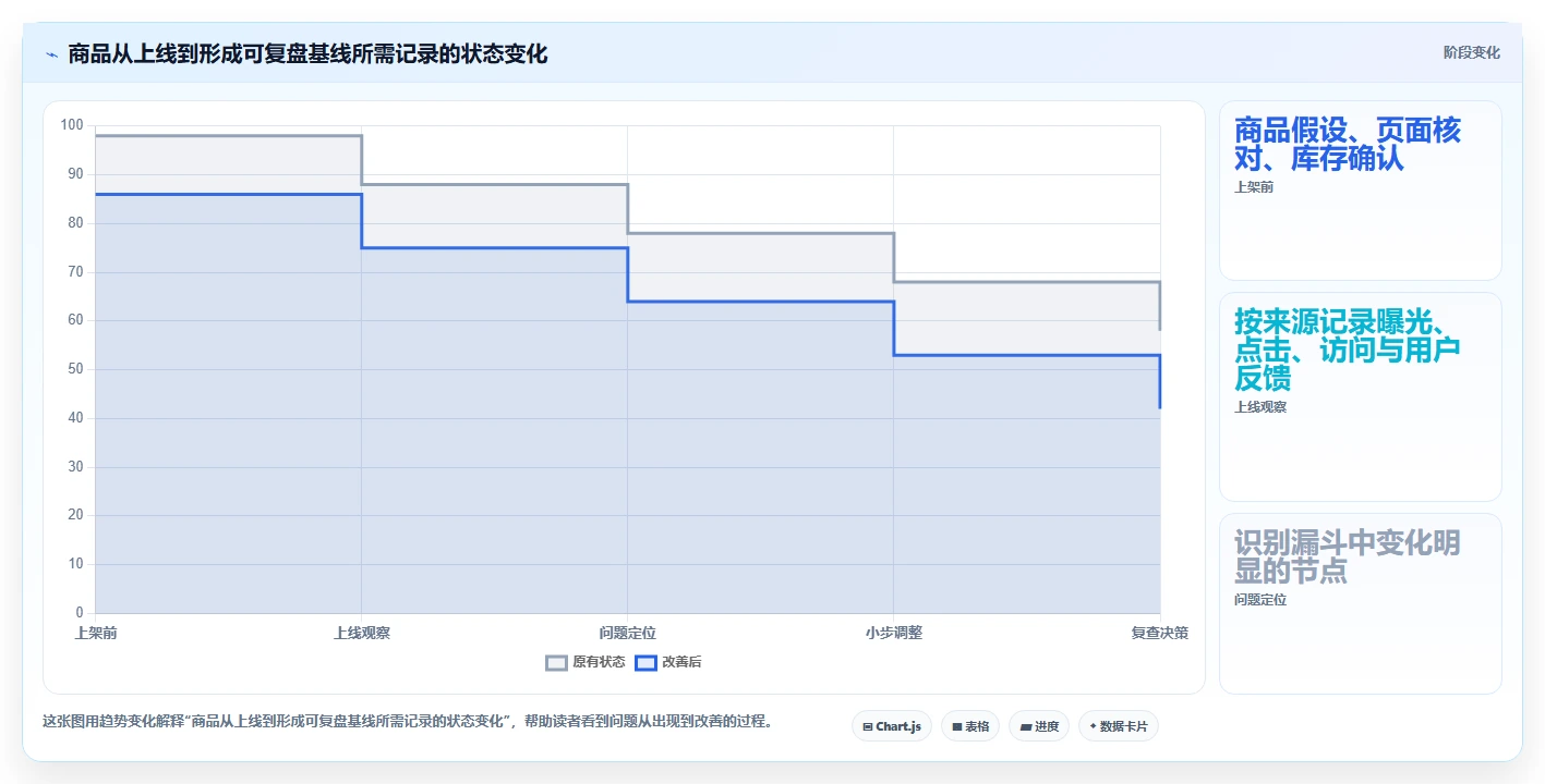 店铺运营包括哪些方面从0到1:商品运营的数据复盘与操作要点