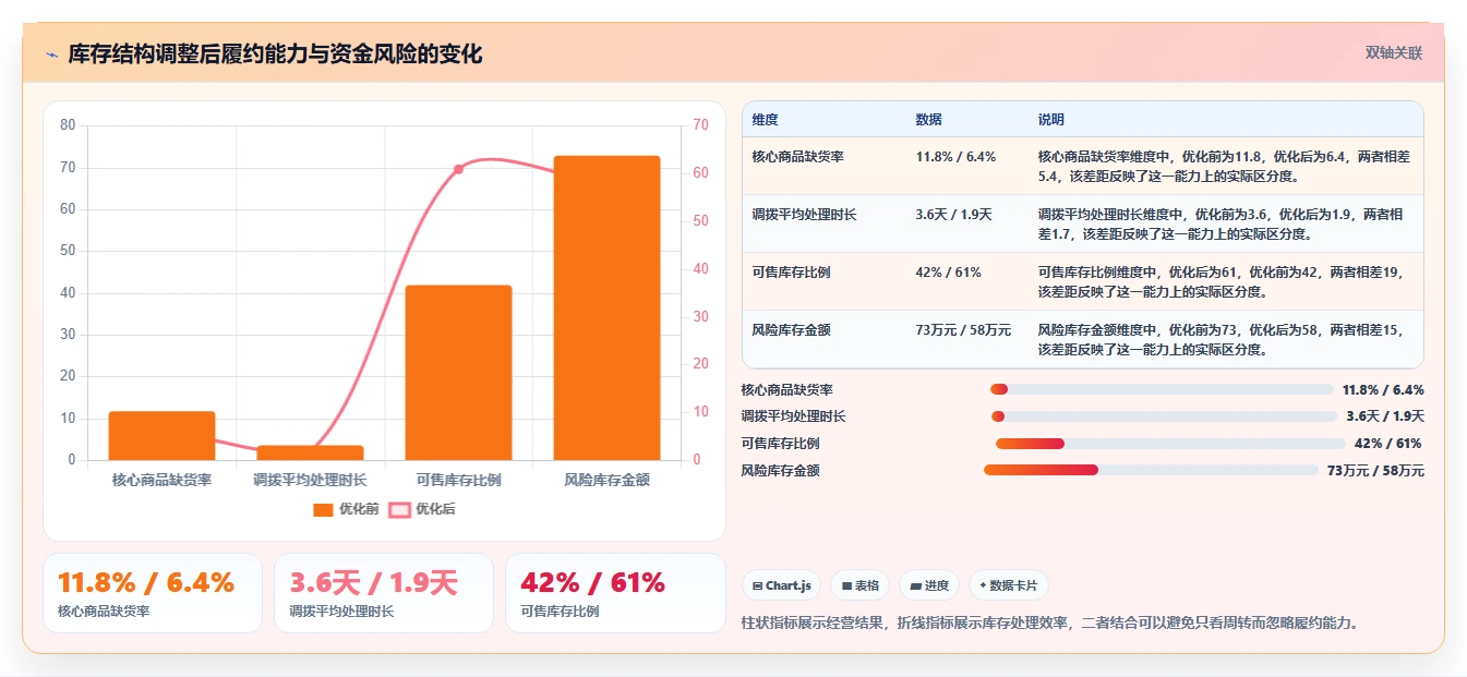 电商库存进阶课：围绕库存结构完善多店经营
