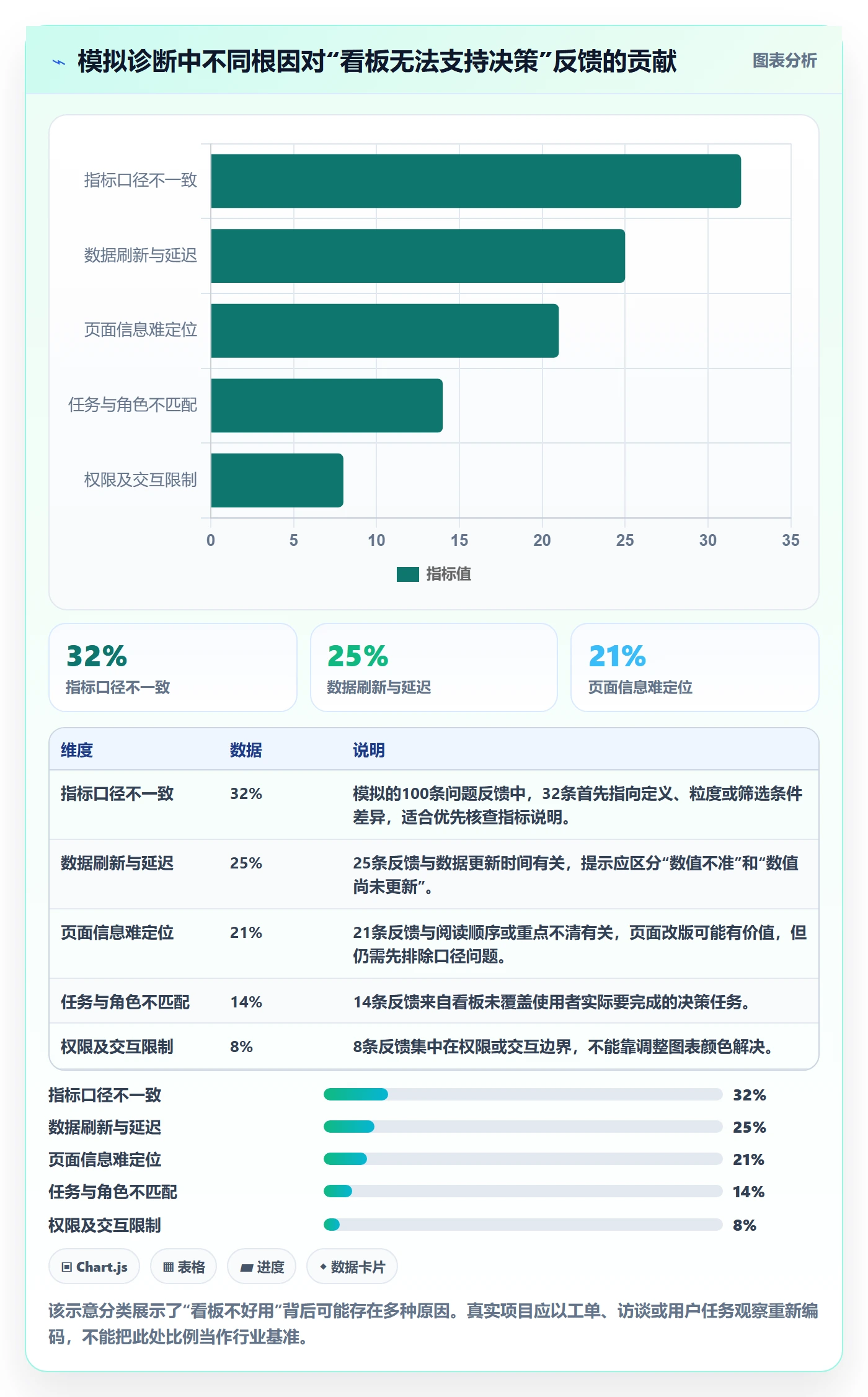 bi 平台问题诊断：仪表盘如何用常见误区改进