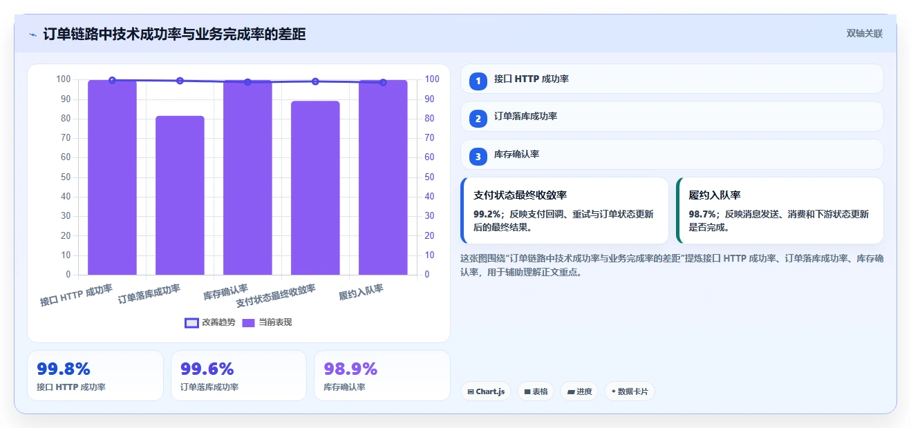 数据库存：电商企业常见问题汇总：事务一致性与数据迁移风险一次讲清