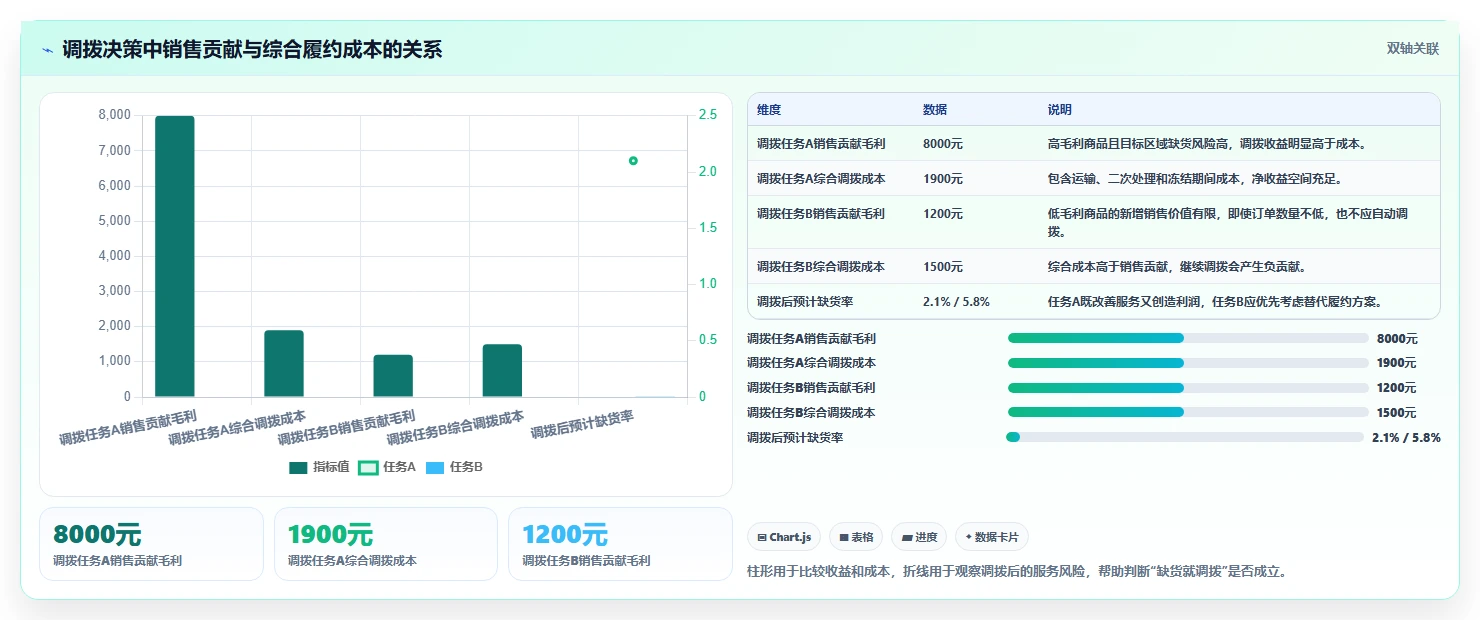 电商库存场景解析：多仓同步中的成本控制怎么处理