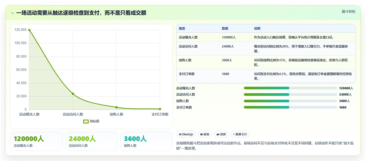 店铺运营包括哪些方面检查方法:通过活动运营评估流程设计质量