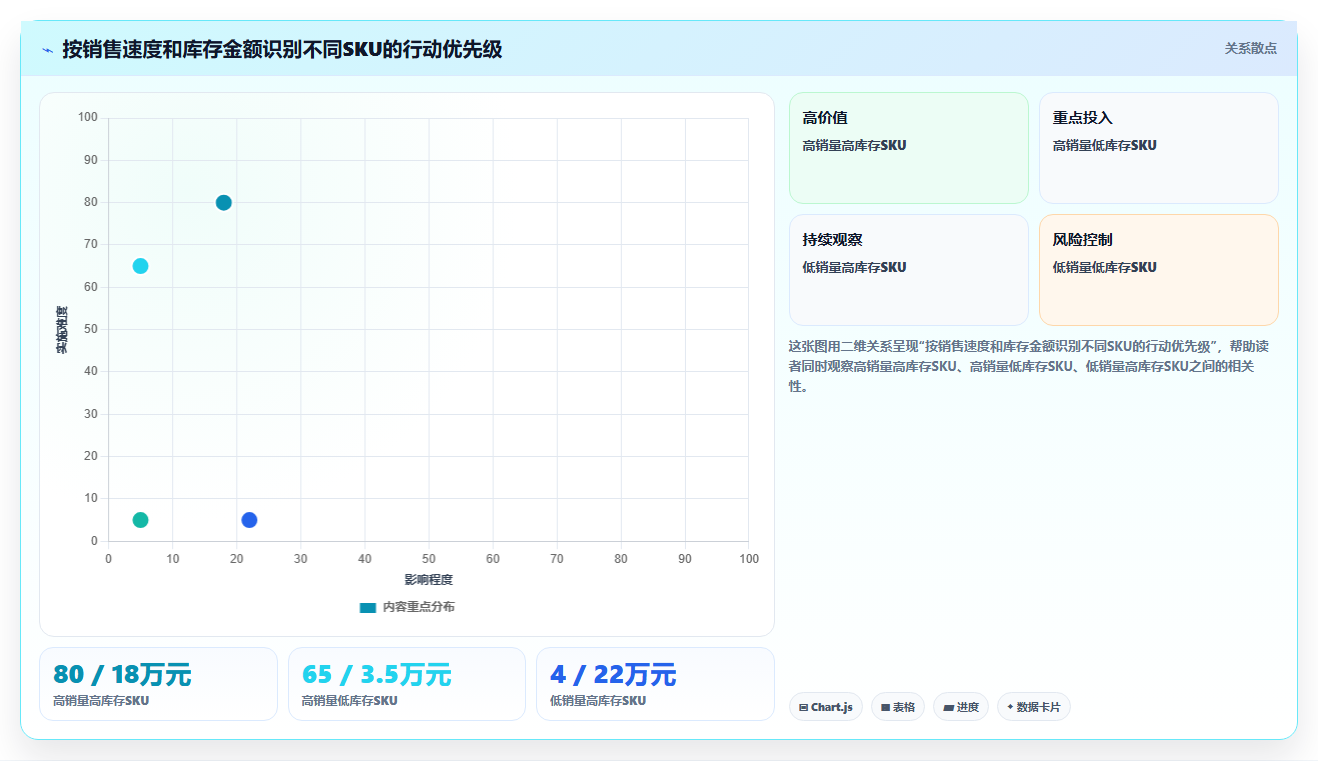 电商库存优化清单：库存结构与常见误区的关键动作