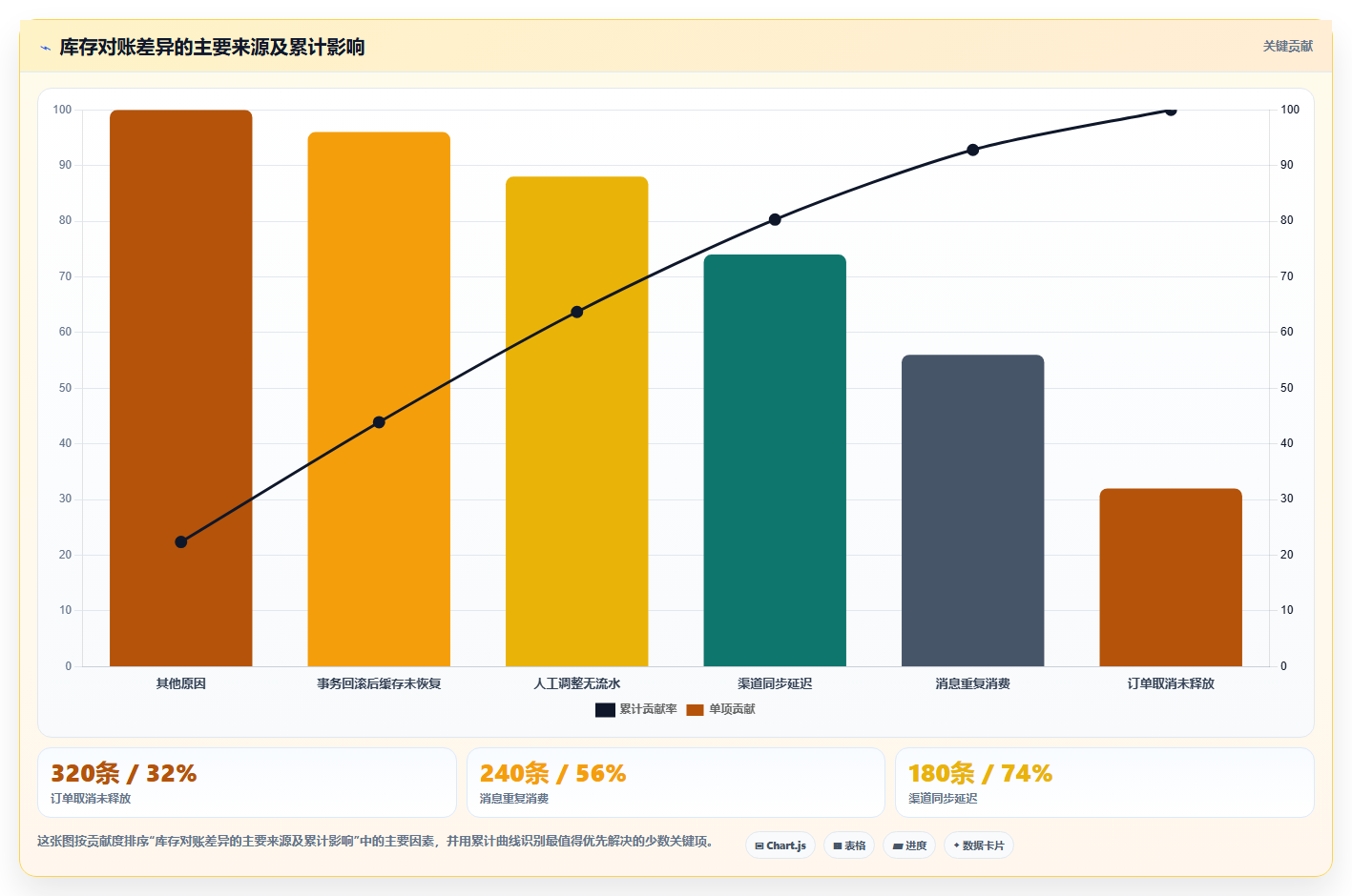 数据库存：数据库管理员落地路线图：从超卖排查走向降低超卖风险