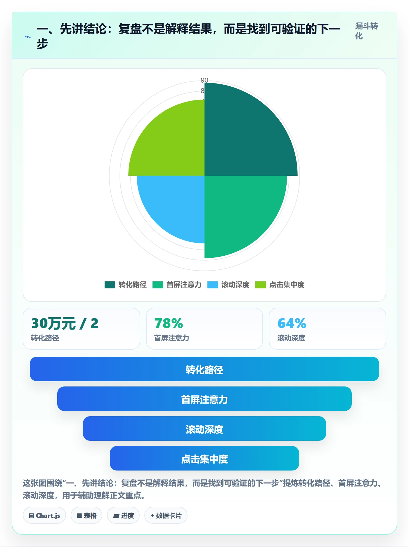 一、先讲结论：复盘不是解释结果，而是找到可验证的下一步