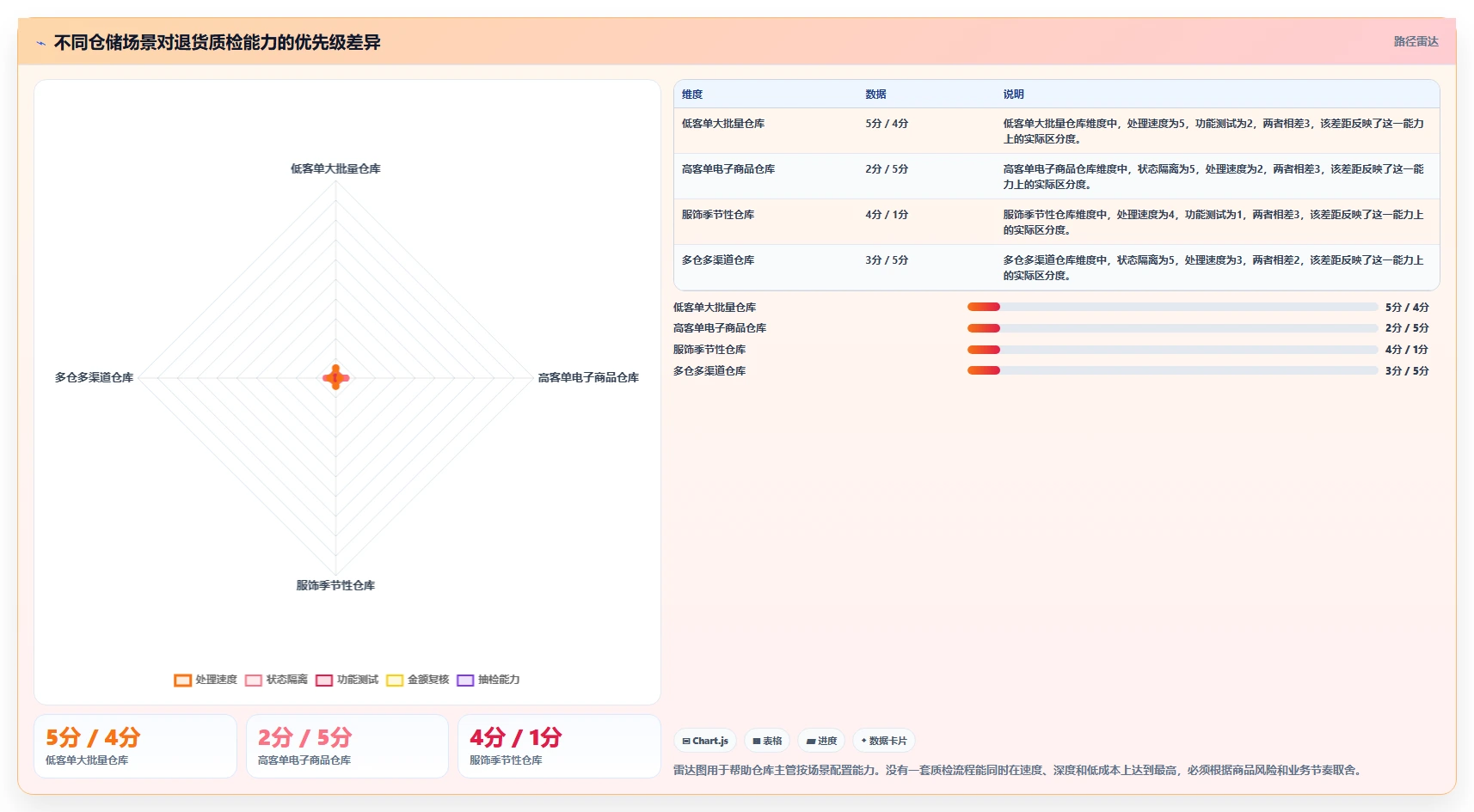 电商仓储管理：仓库主管标准化教程：用退货质检复制提升库存准确率
