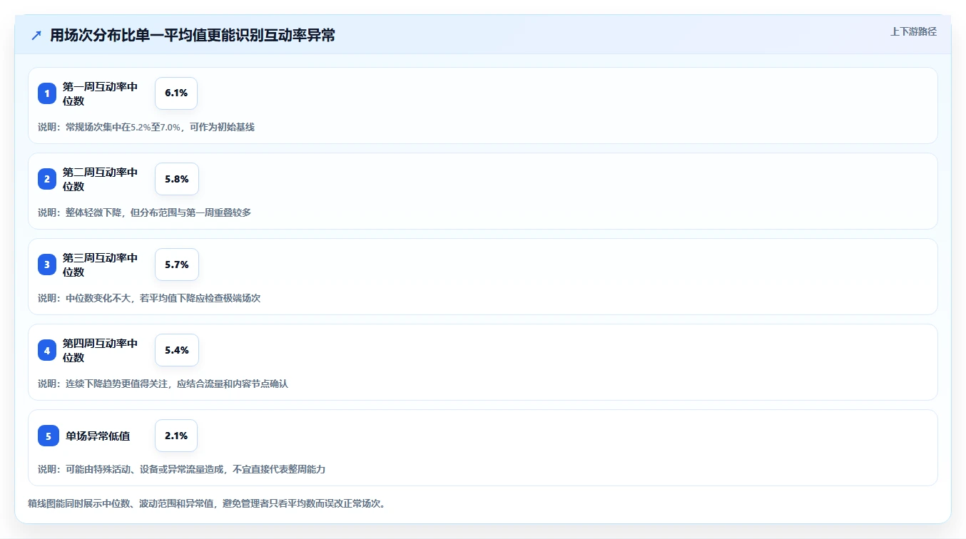 直播数据复盘：主播常见误区：周度复盘为什么总遇到互动率低