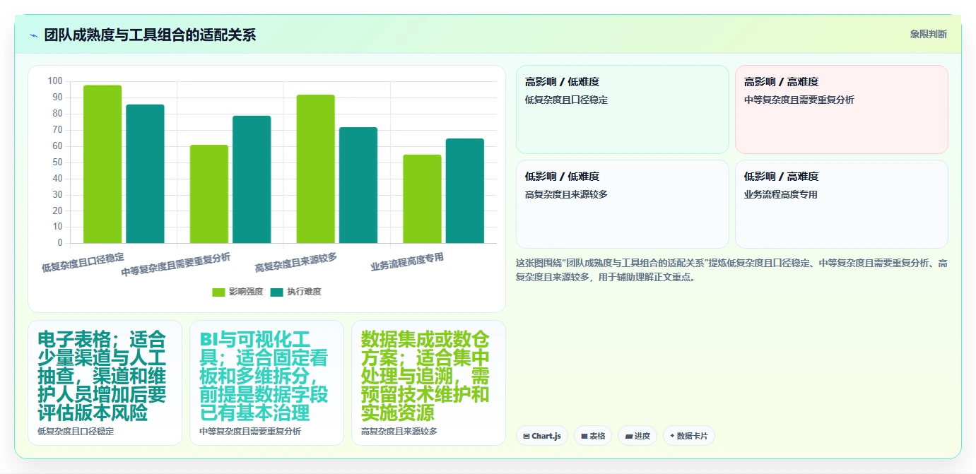运营数据怎么管？以渠道对比为核心的工具对比方案