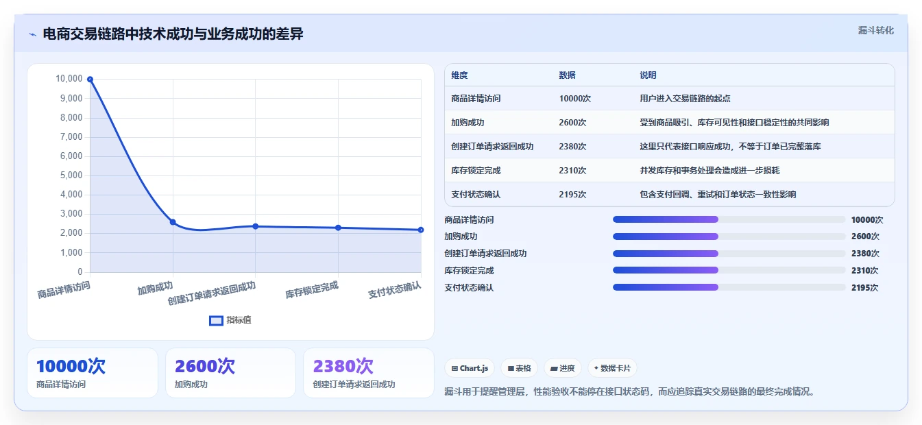 电商系统开发：企业管理层数据视角：用性能优化验证控制开发预算