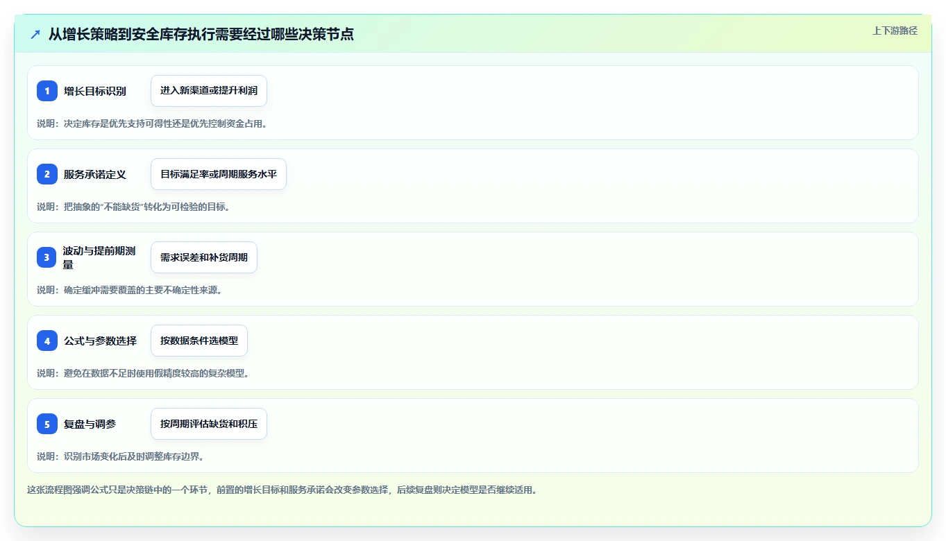 仓库安全库存管理决策指南：用增长策略判断安全库存公式方案