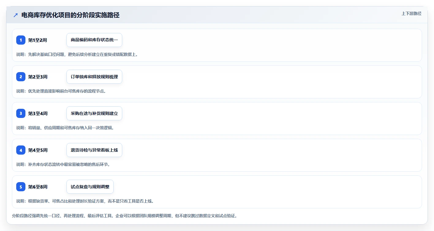电商库存怎么优化？先从库存结构的流程设计入手