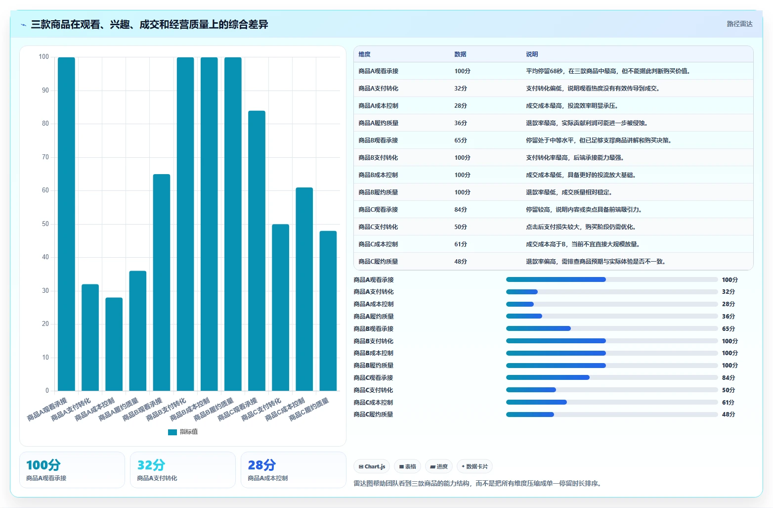 直播数据复盘:选品团队评估框架:停留时长是否真正带来优化投流效率
