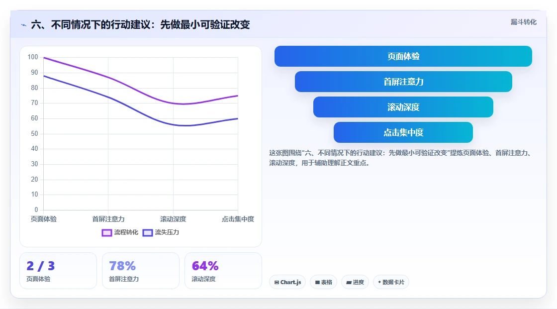 六、不同情况下的行动建议：先做最小可验证改变