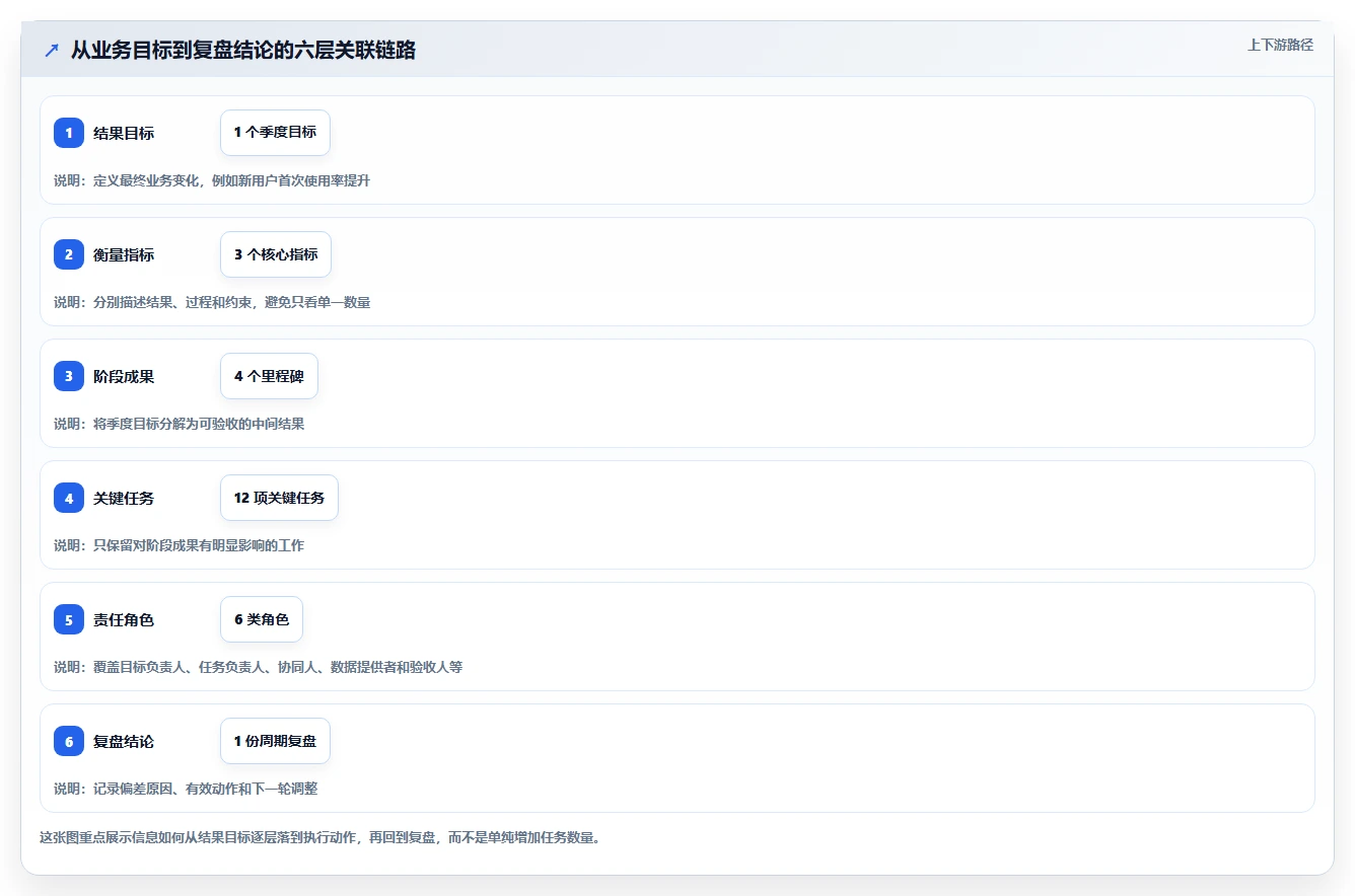 运营管理平台怎么用？目标拆解场景下的常见误区拆解