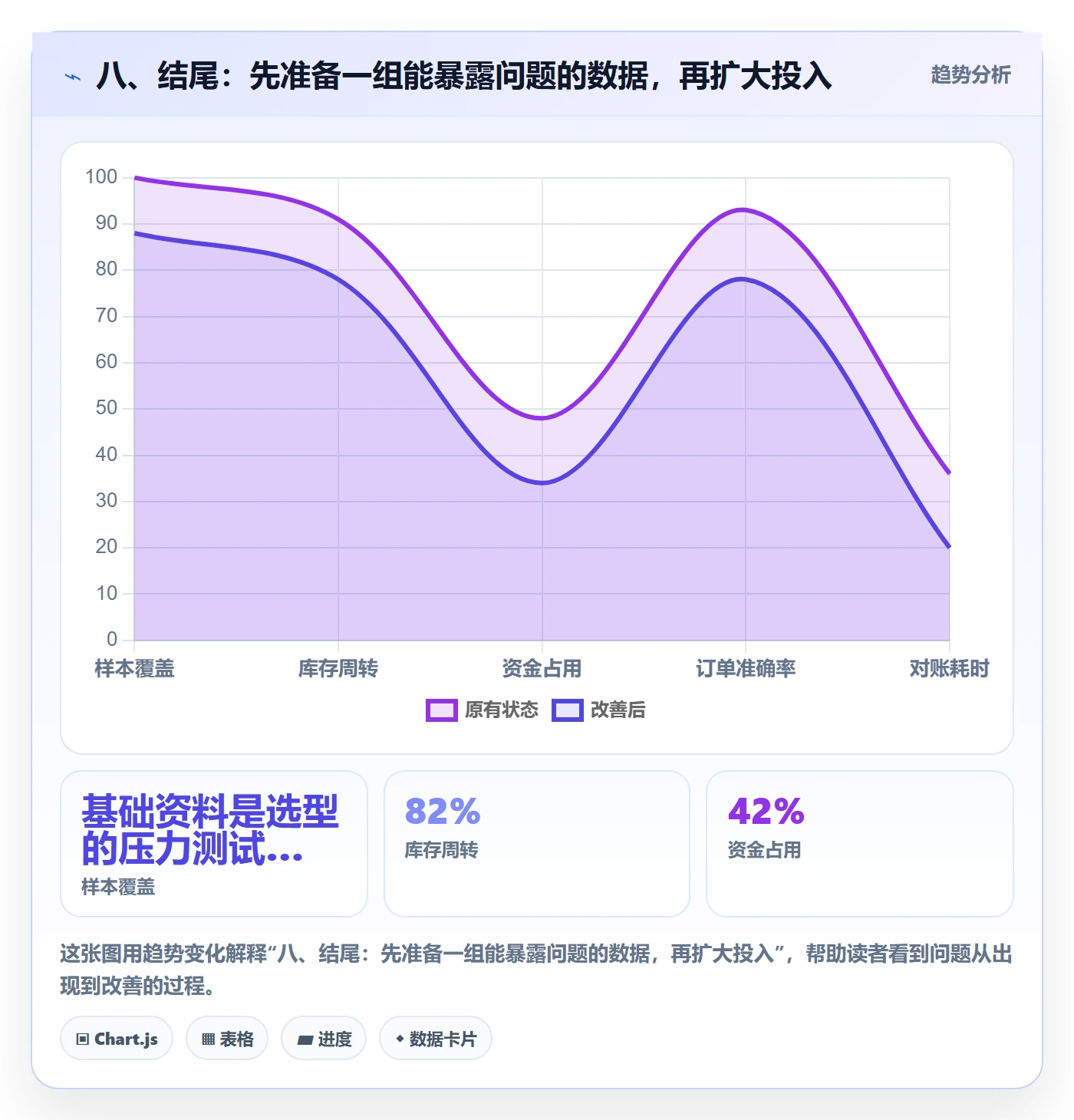 八、结尾：先准备一组能暴露问题的数据，再扩大投入