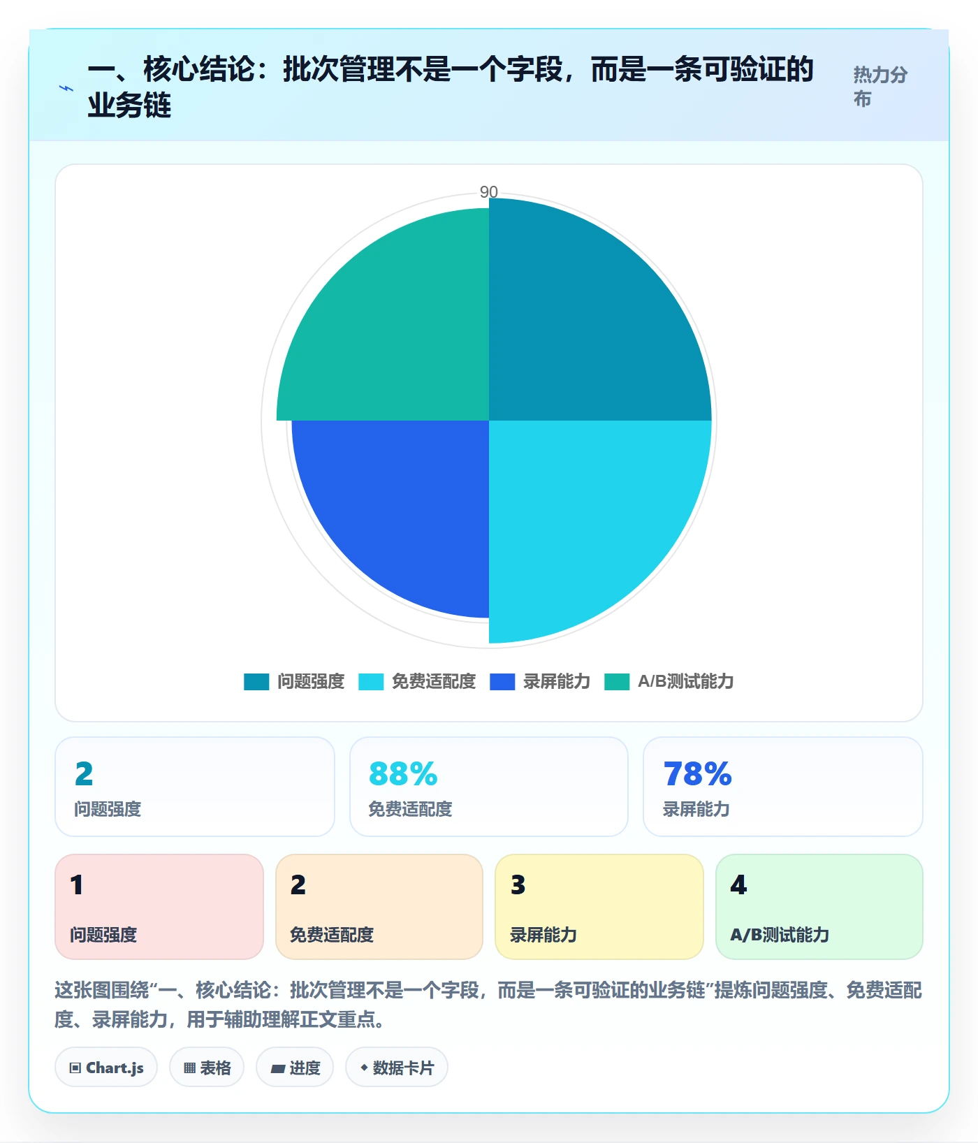 一、核心结论：批次管理不是一个字段，而是一条可验证的业务链